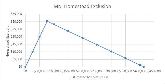 MN Homestead Exclusion Graph