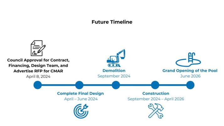 Romkey Future Timeline includes Council approves RFP April 8 2024, Complete Final Design April - June 2024, Demolition September 2024, Construction September 2024 - April 2026, Grand Opening of Pool June 2026