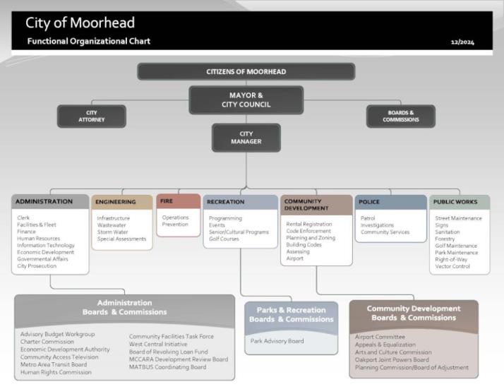 Funtional Orginization Chart