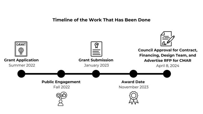 This image shows a timeline of the work that has been done including a grant application in summer 2022, public engagement fall 2022, grant submission January 2023, Award date November 2023, Council Approve RFP April 8, 2024